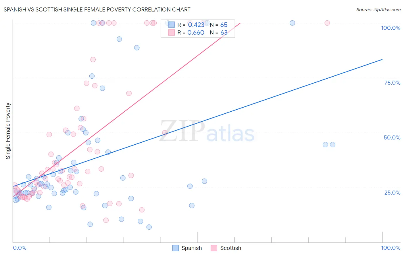 Spanish vs Scottish Single Female Poverty