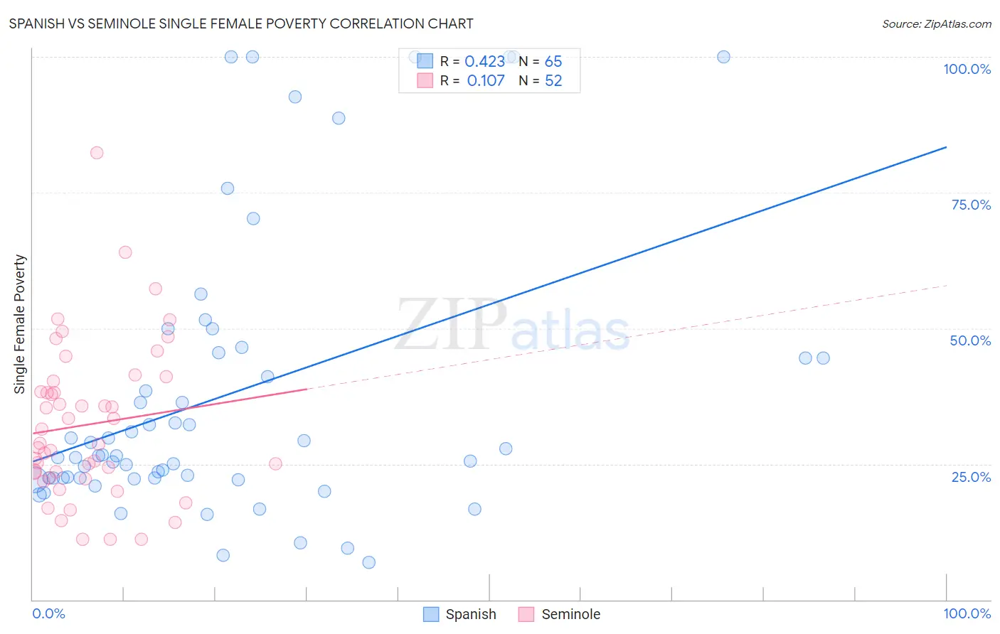 Spanish vs Seminole Single Female Poverty