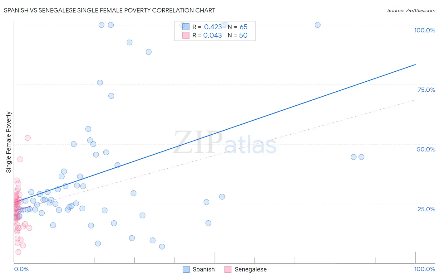 Spanish vs Senegalese Single Female Poverty