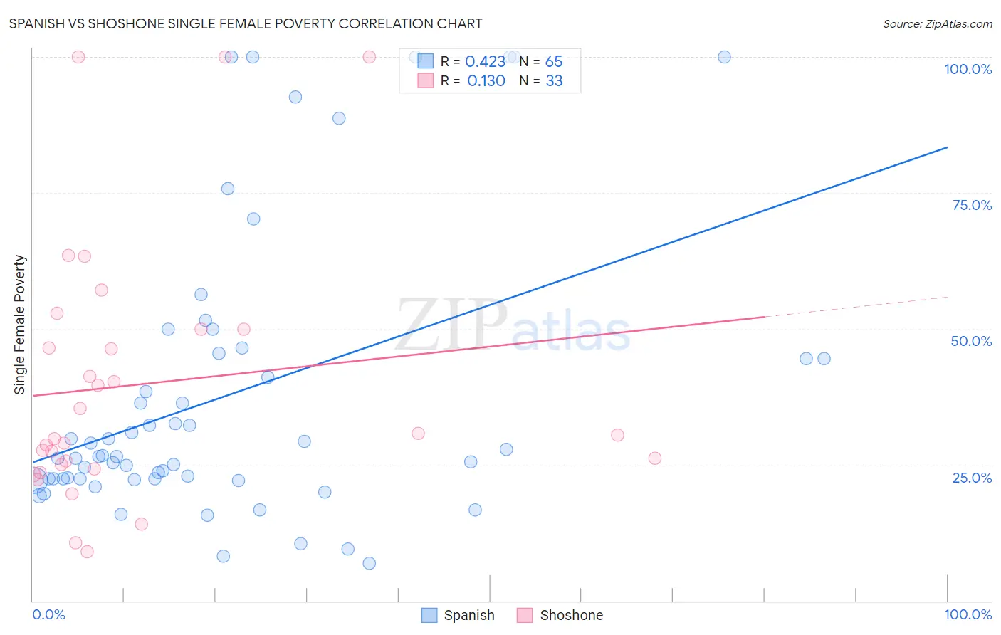 Spanish vs Shoshone Single Female Poverty