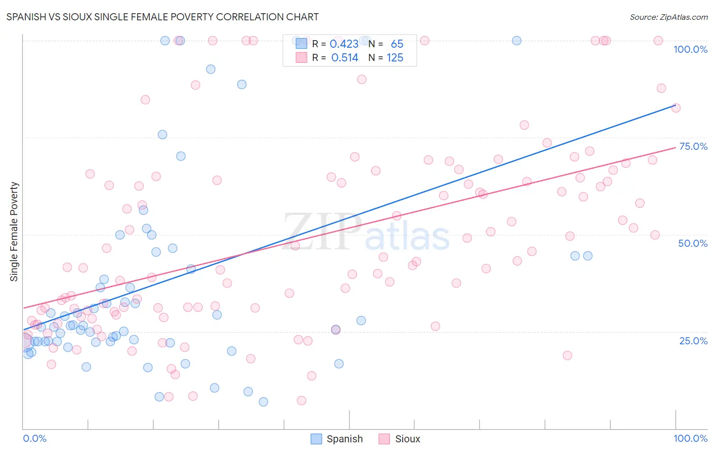 Spanish vs Sioux Single Female Poverty