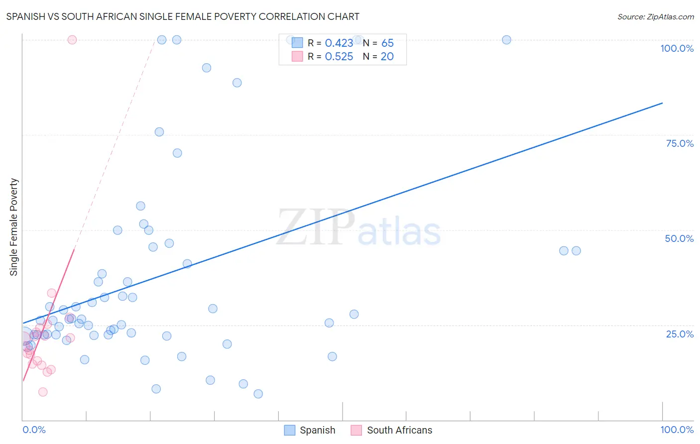 Spanish vs South African Single Female Poverty