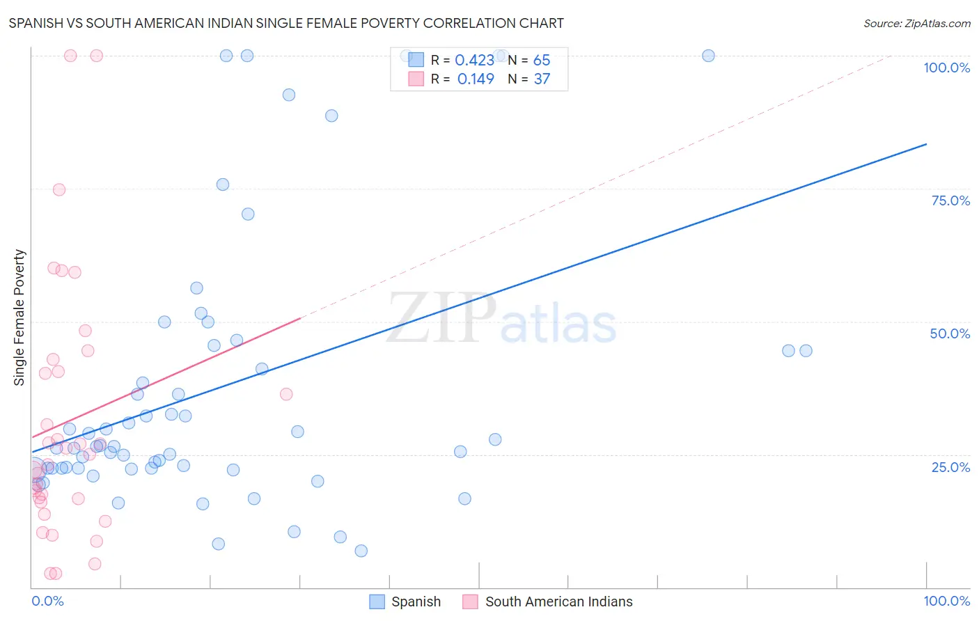 Spanish vs South American Indian Single Female Poverty