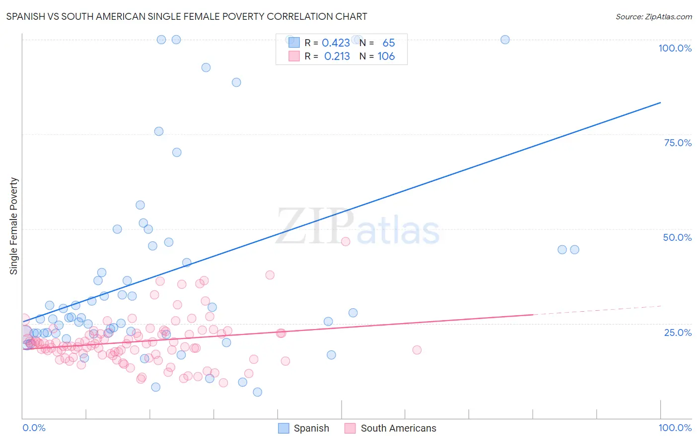 Spanish vs South American Single Female Poverty