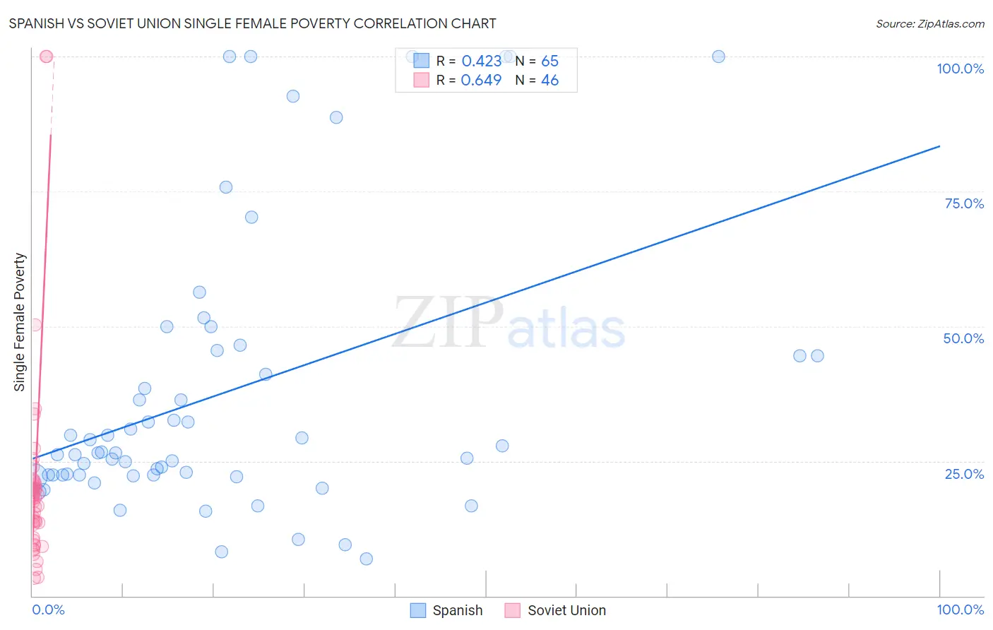 Spanish vs Soviet Union Single Female Poverty