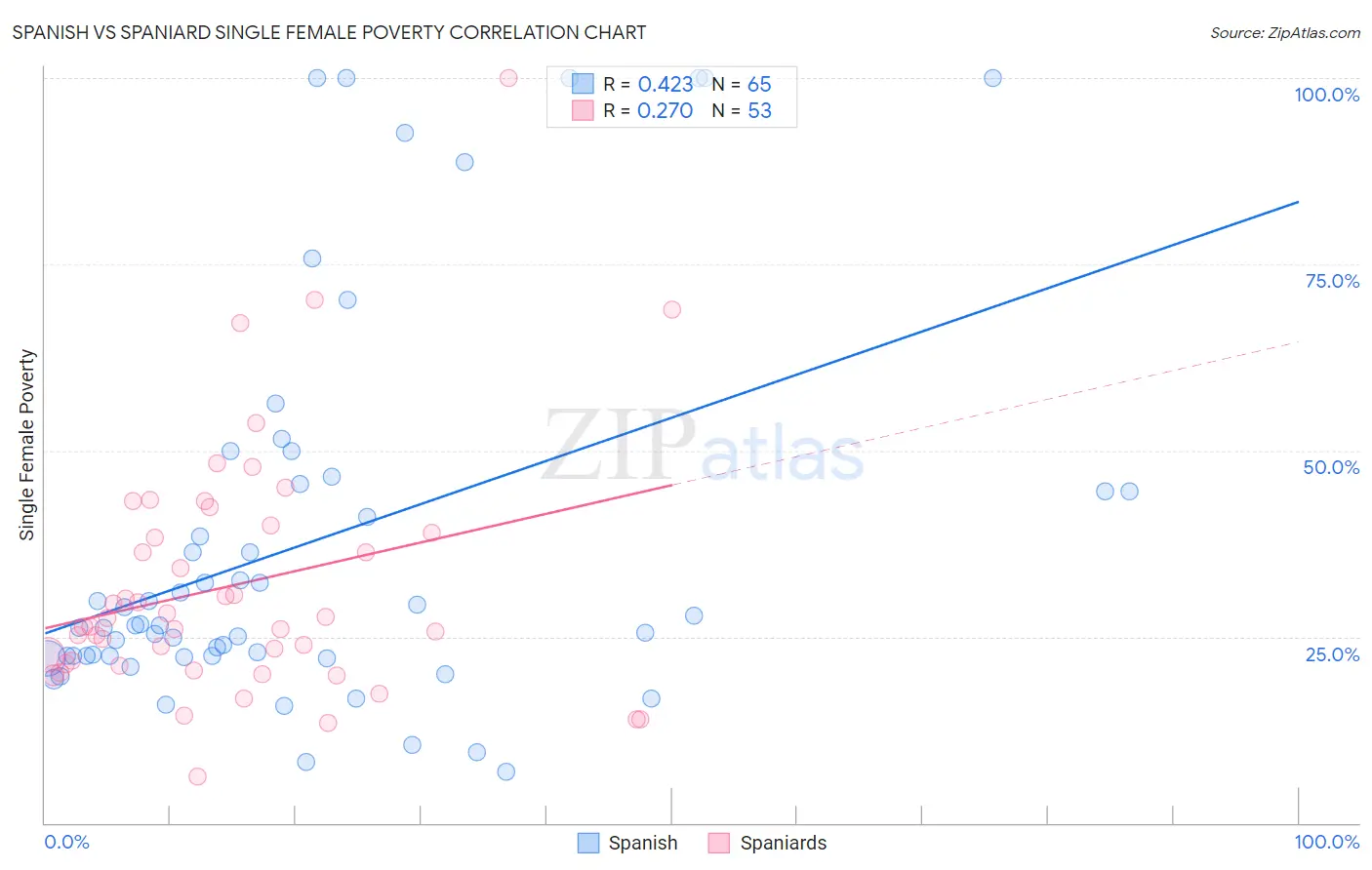 Spanish vs Spaniard Single Female Poverty