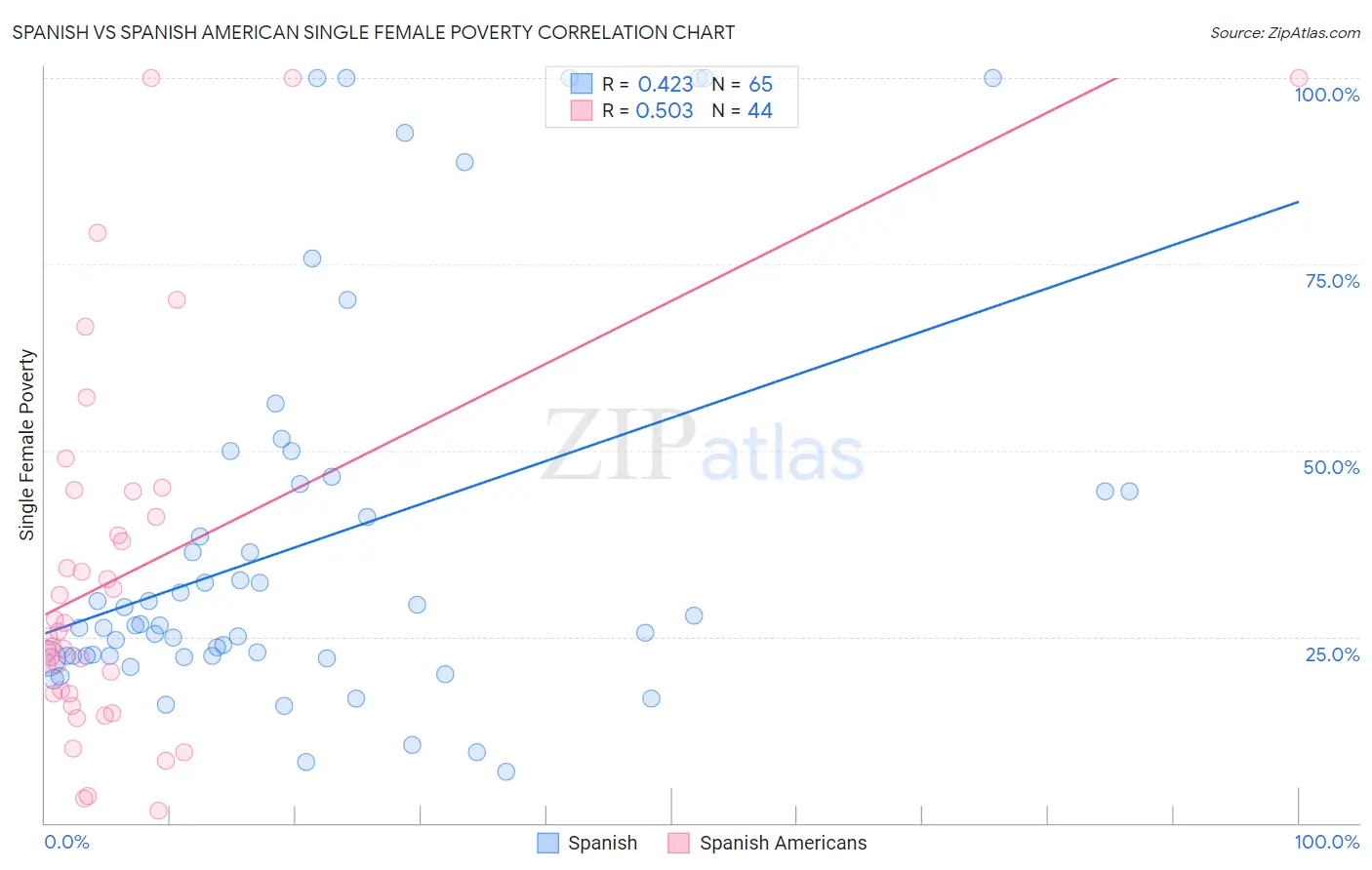 Spanish vs Spanish American Single Female Poverty