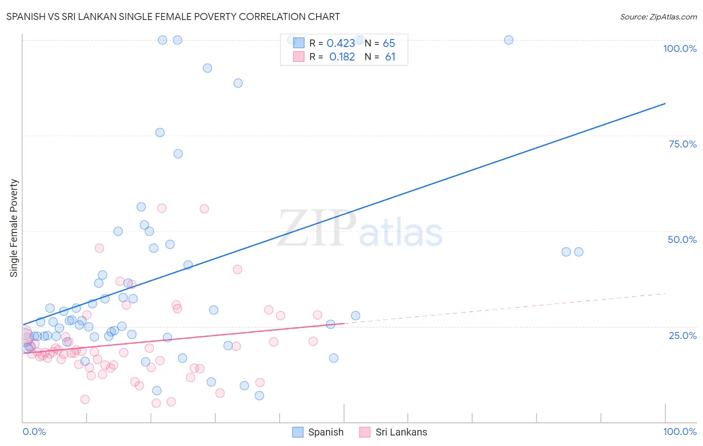 Spanish vs Sri Lankan Single Female Poverty