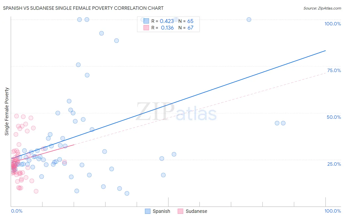 Spanish vs Sudanese Single Female Poverty