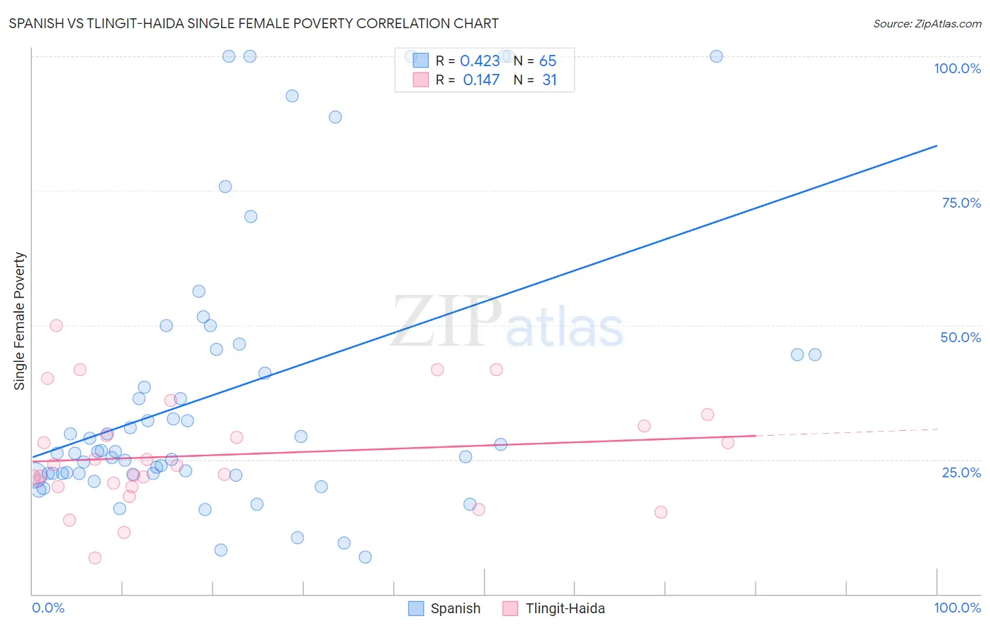 Spanish vs Tlingit-Haida Single Female Poverty