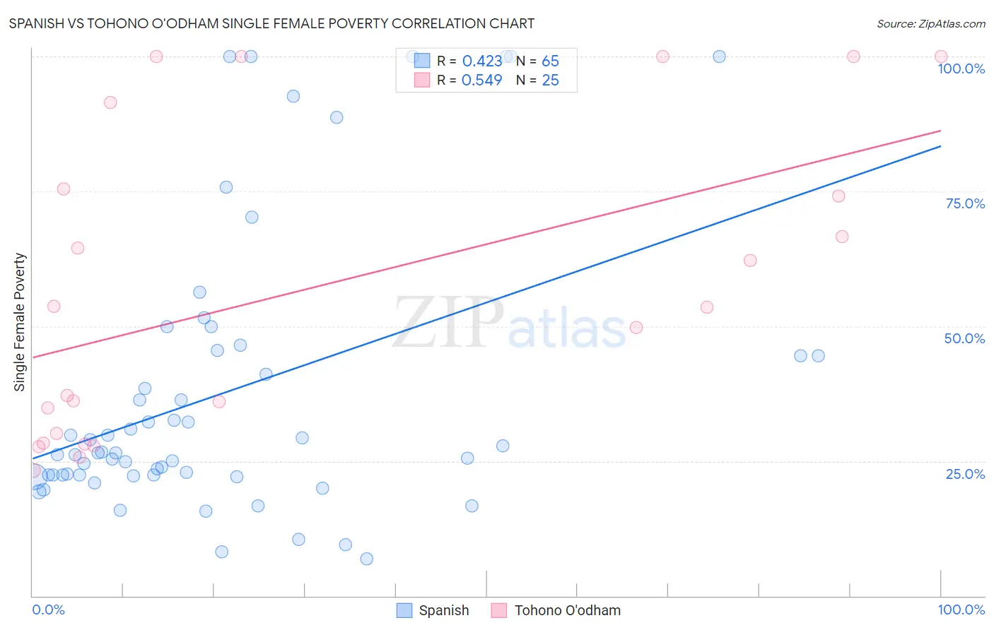 Spanish vs Tohono O'odham Single Female Poverty