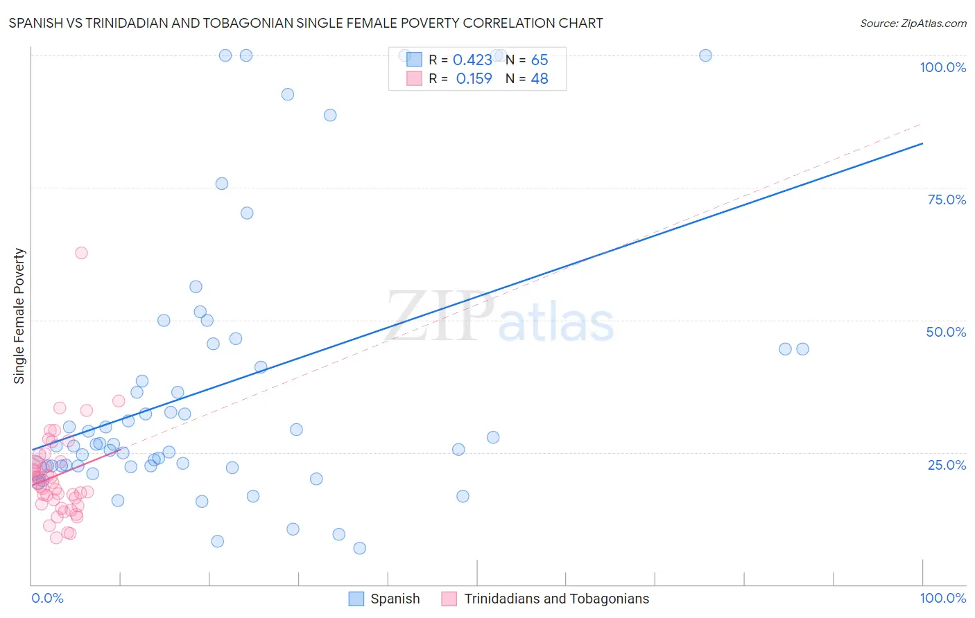 Spanish vs Trinidadian and Tobagonian Single Female Poverty