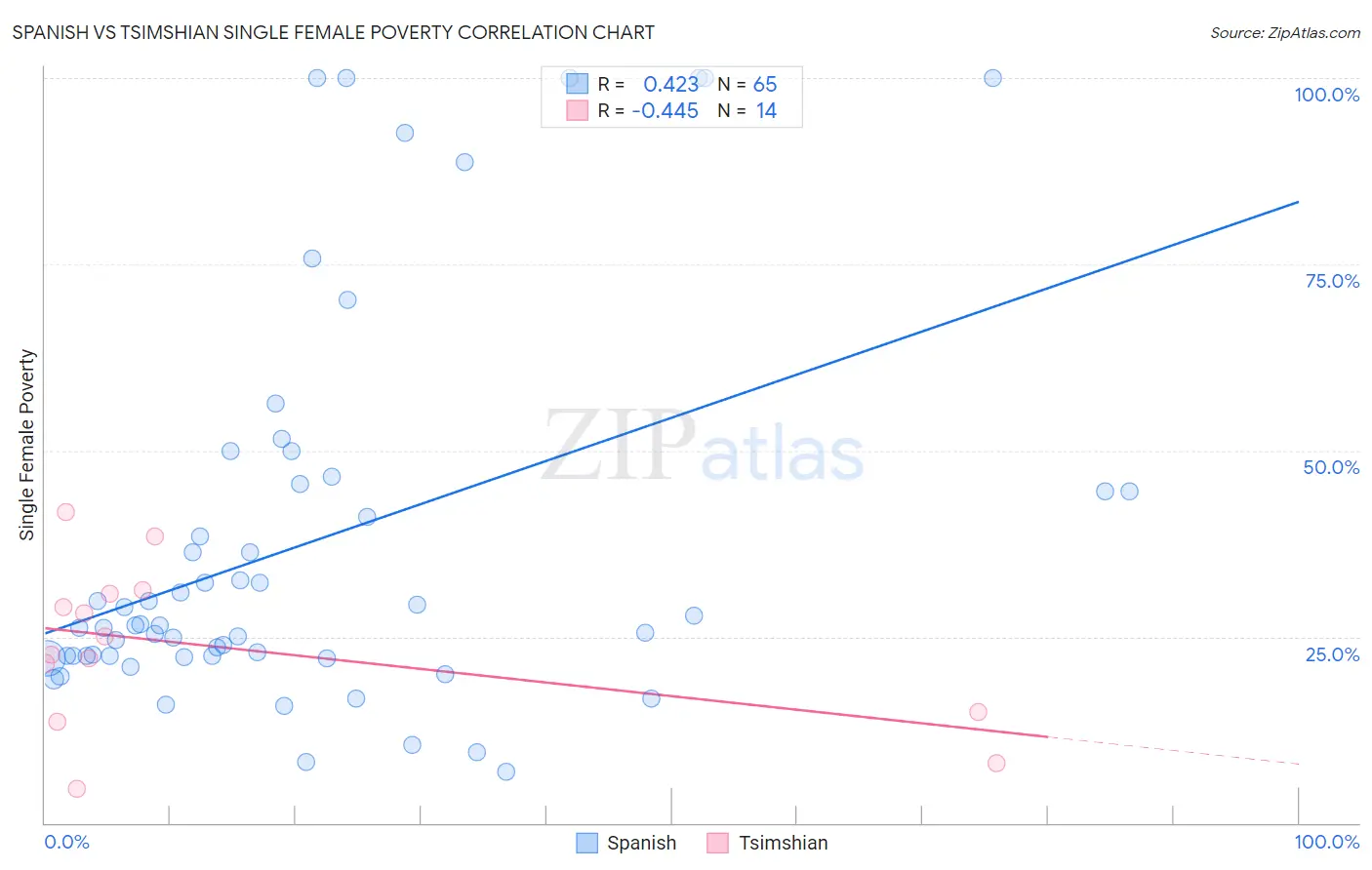 Spanish vs Tsimshian Single Female Poverty