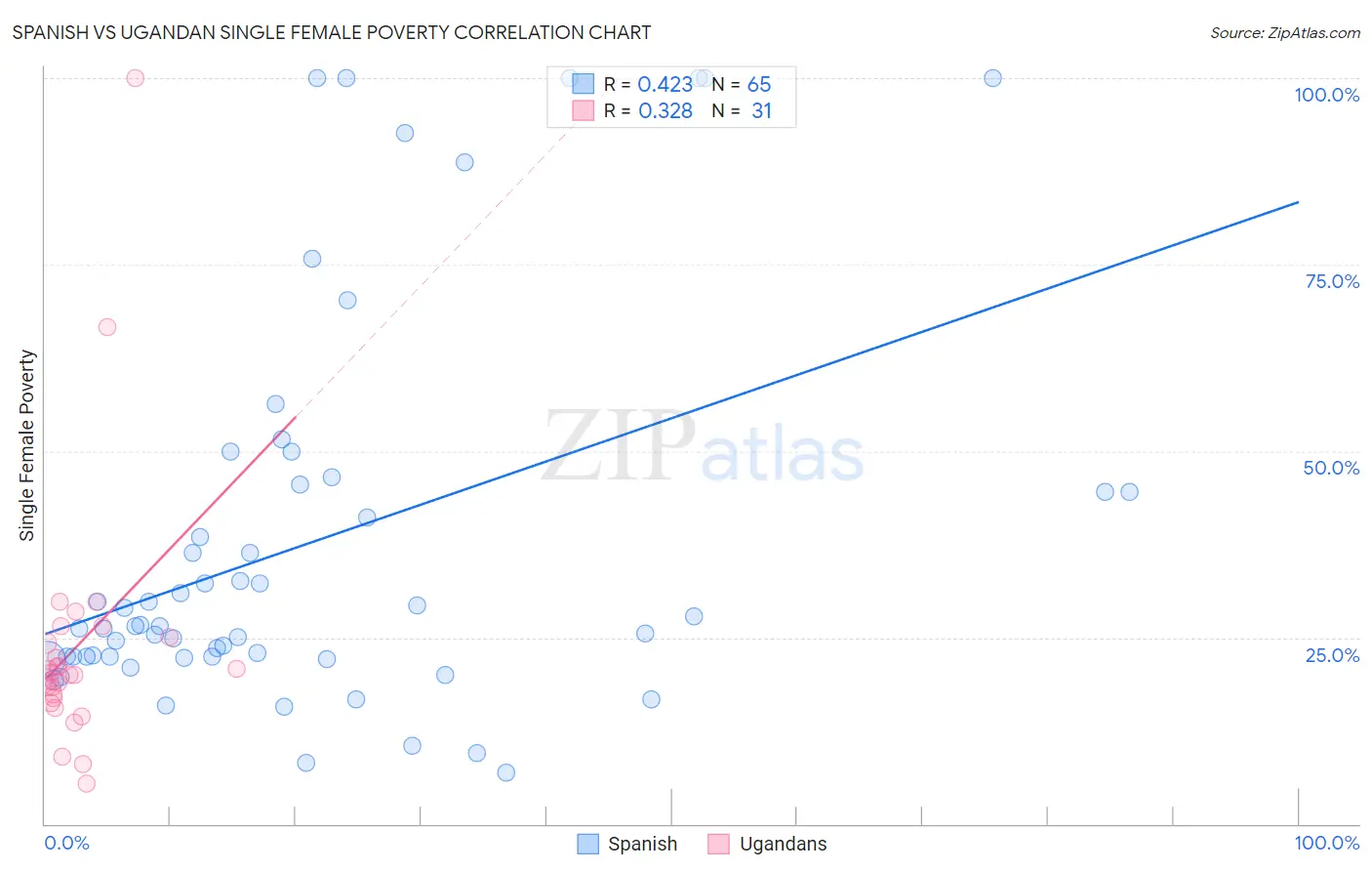 Spanish vs Ugandan Single Female Poverty