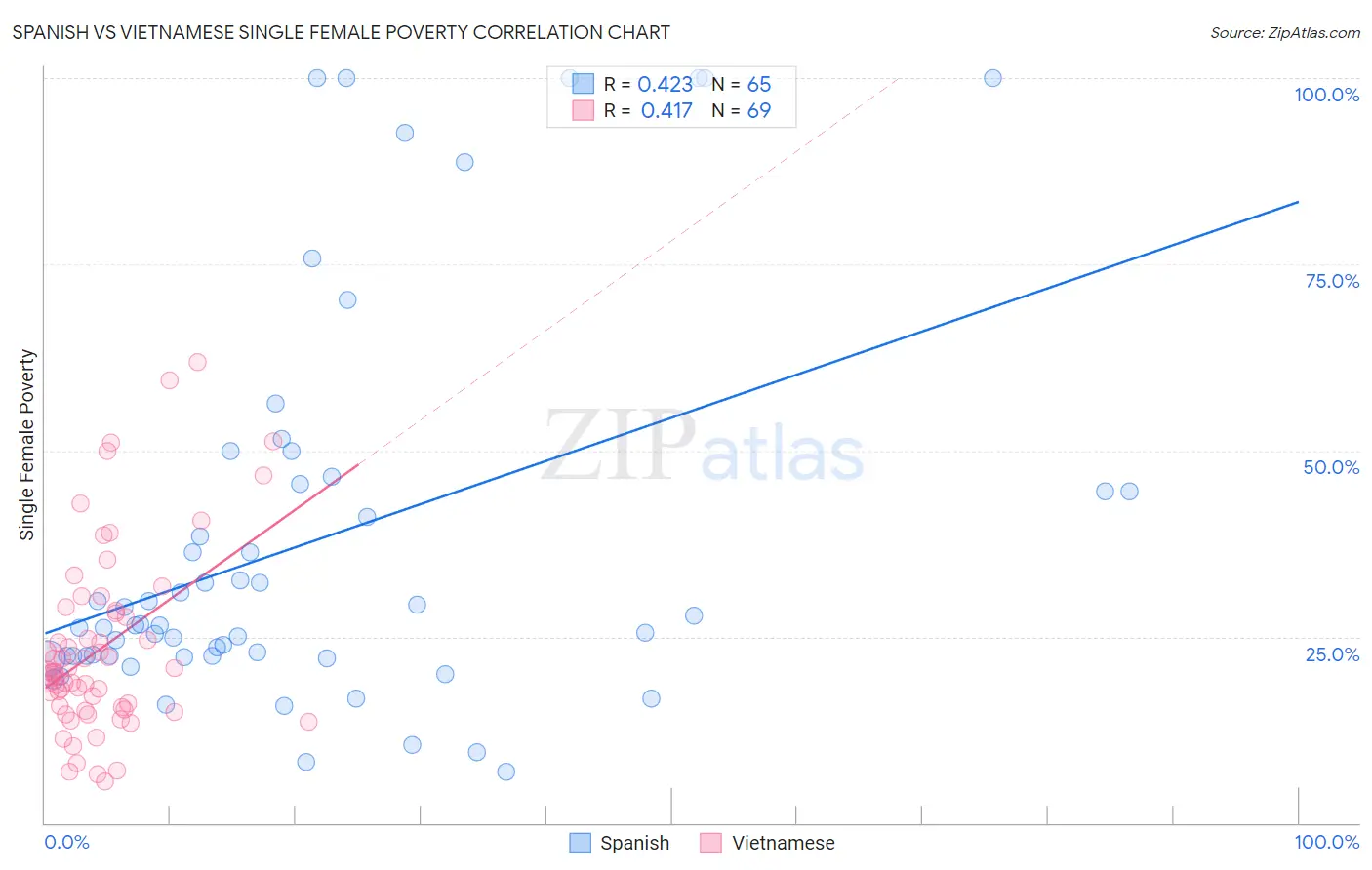 Spanish vs Vietnamese Single Female Poverty