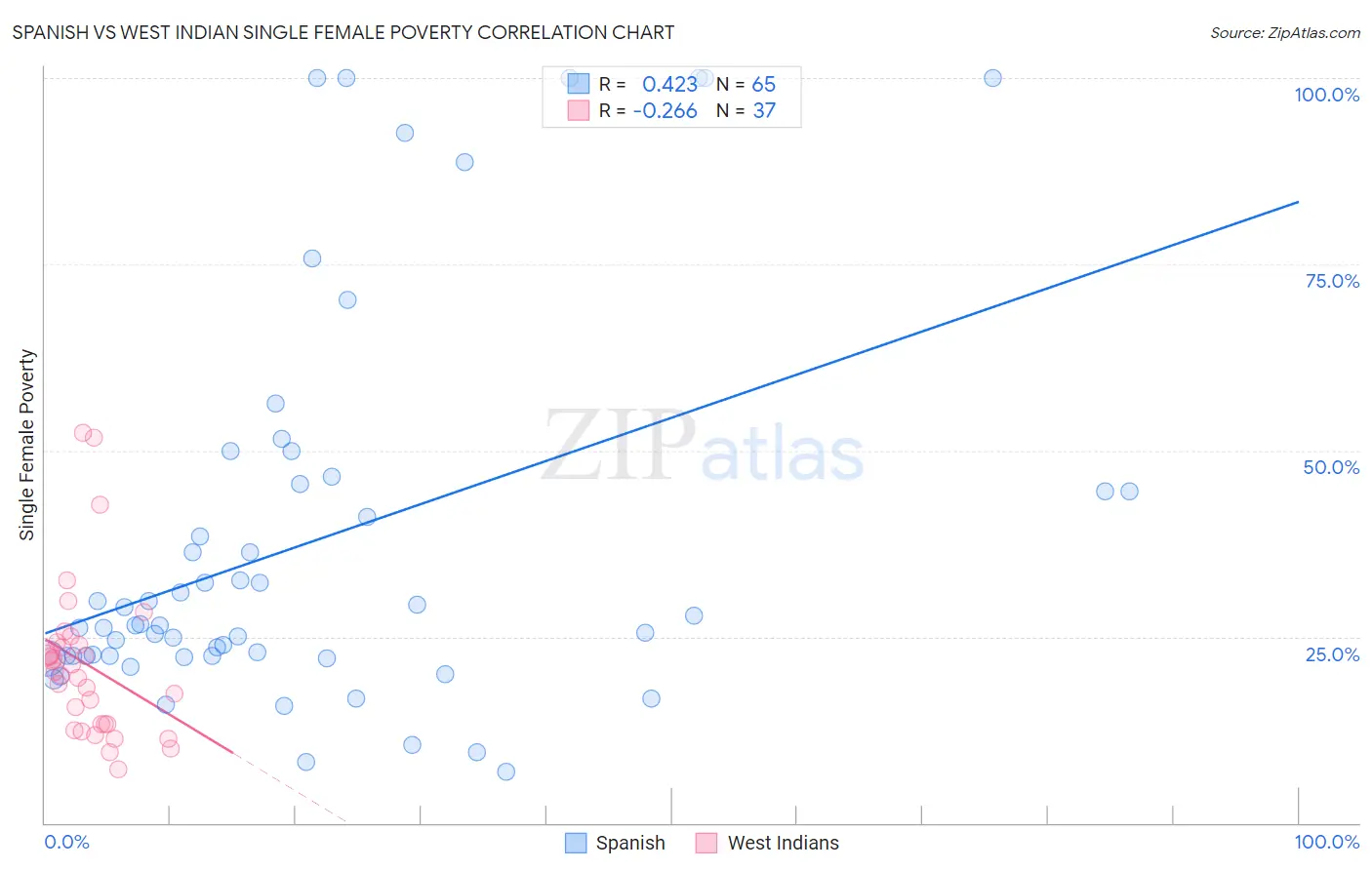 Spanish vs West Indian Single Female Poverty