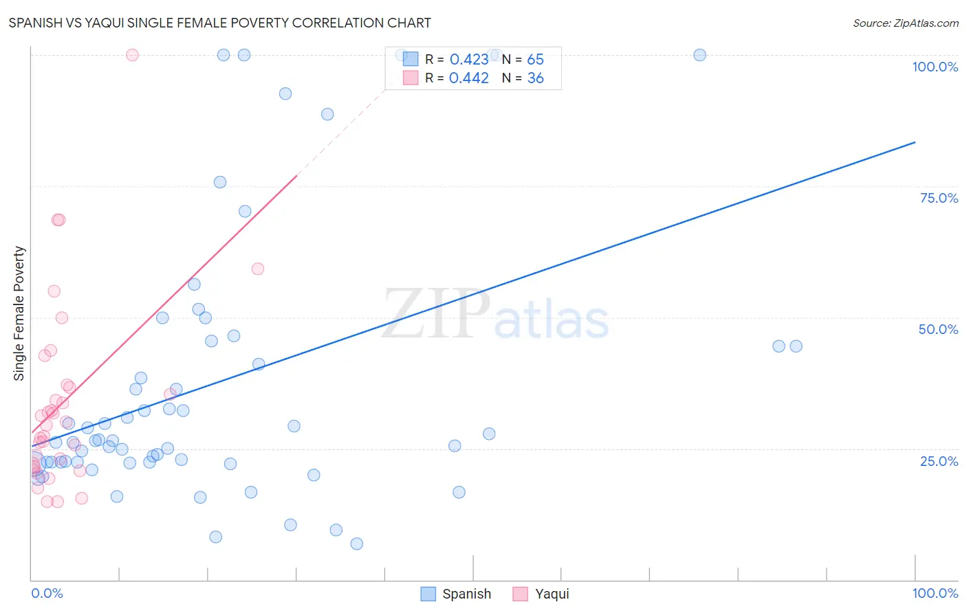 Spanish vs Yaqui Single Female Poverty