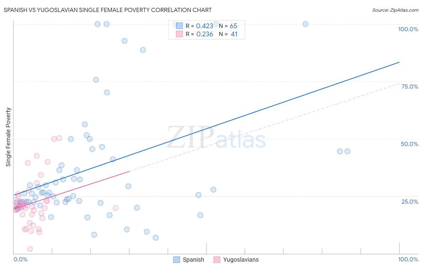 Spanish vs Yugoslavian Single Female Poverty