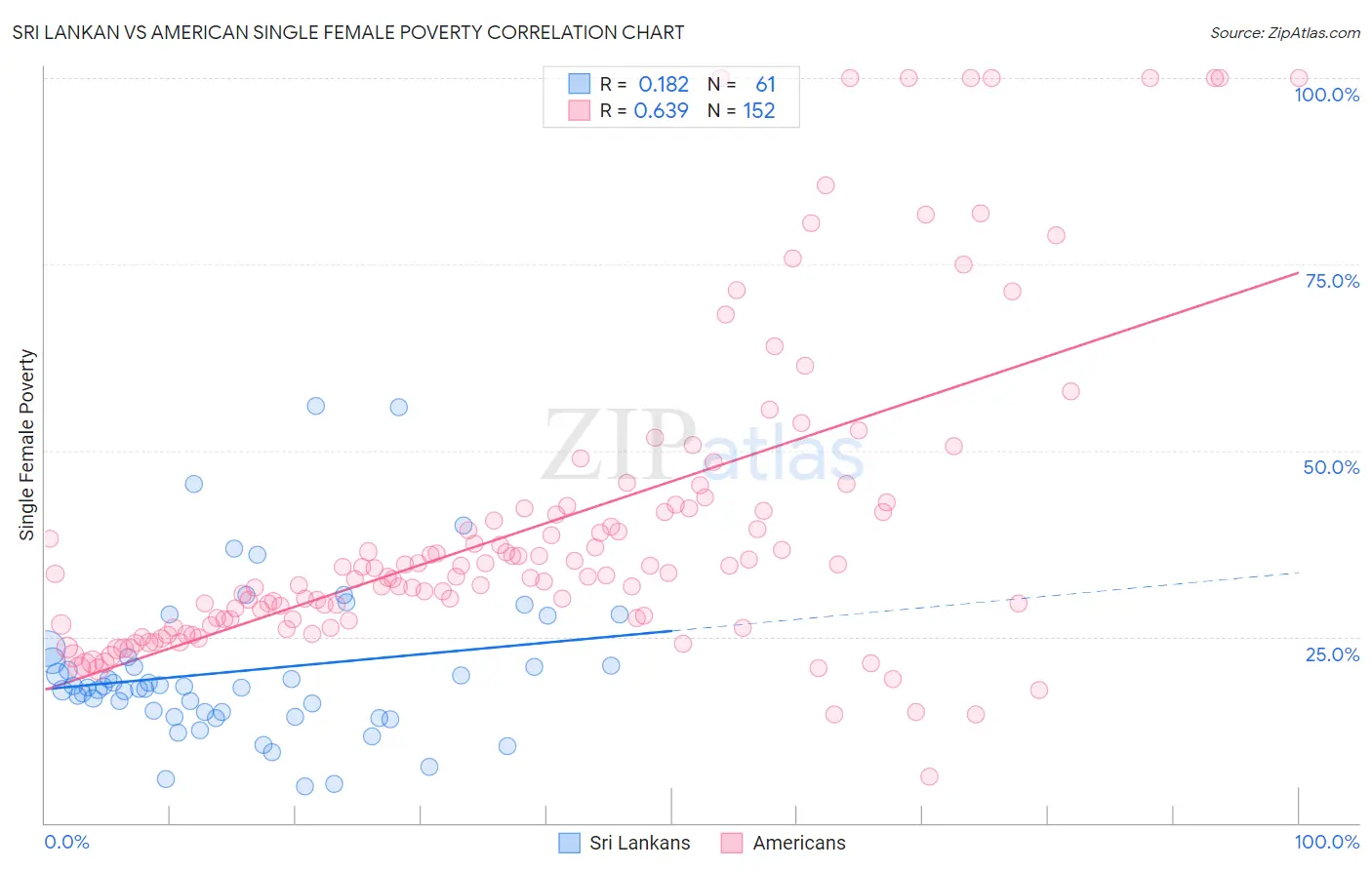 Sri Lankan vs American Single Female Poverty