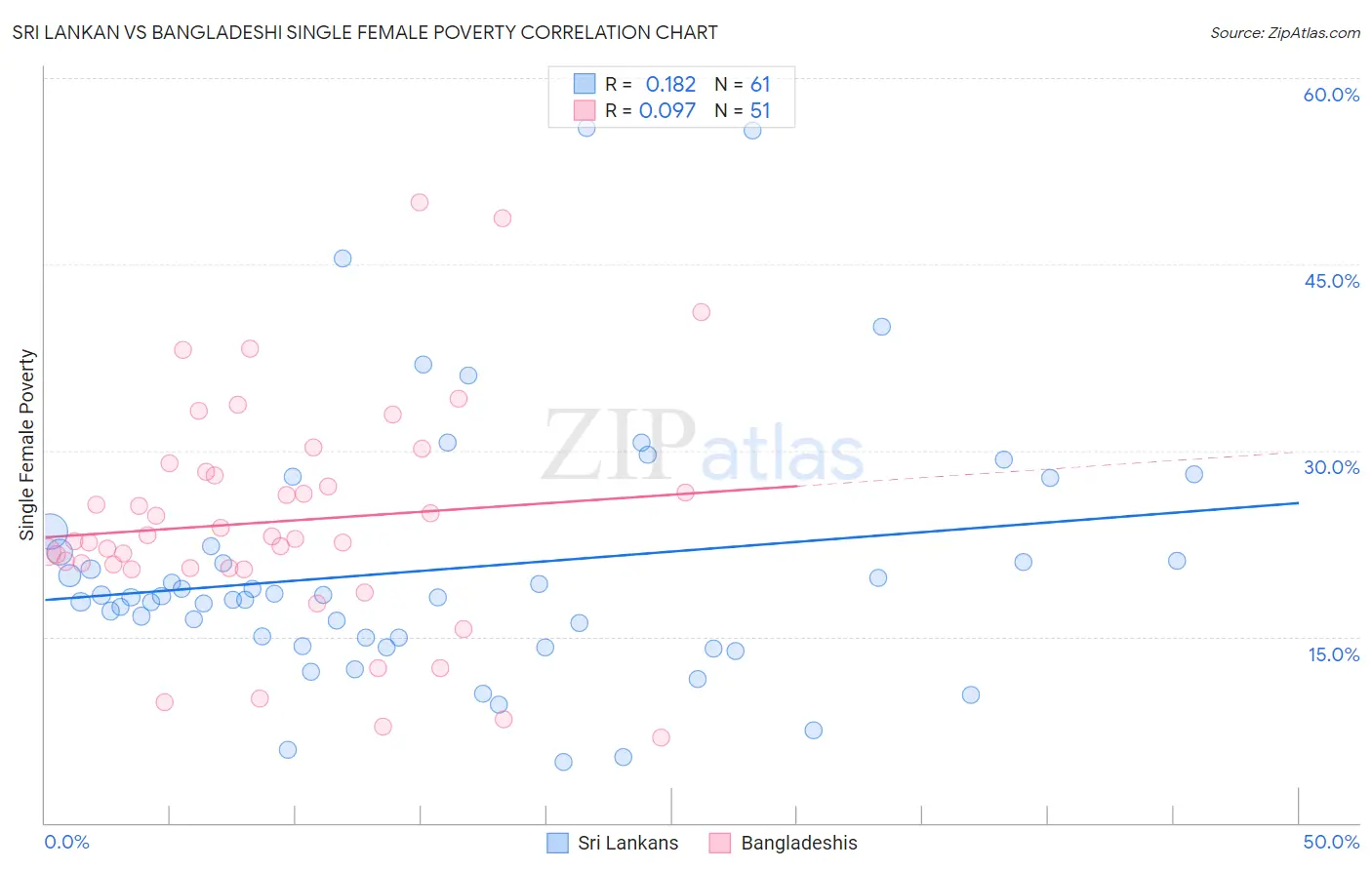 Sri Lankan vs Bangladeshi Single Female Poverty