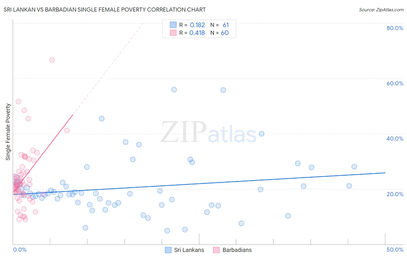 Sri Lankan vs Barbadian Single Female Poverty