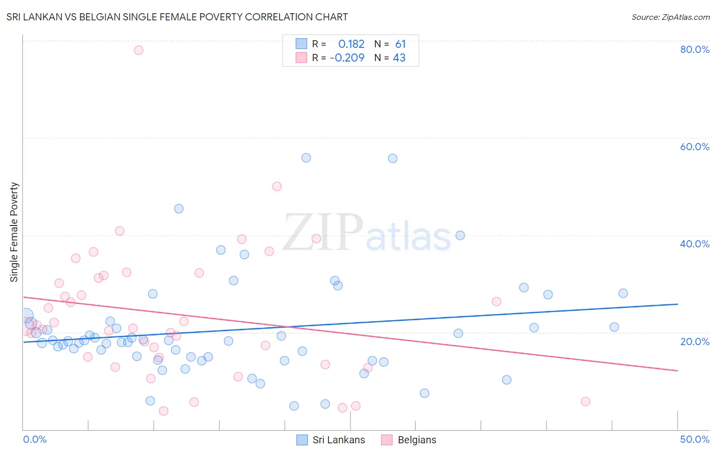 Sri Lankan vs Belgian Single Female Poverty