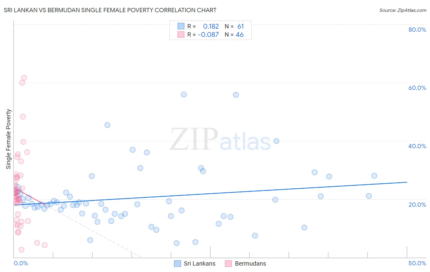 Sri Lankan vs Bermudan Single Female Poverty