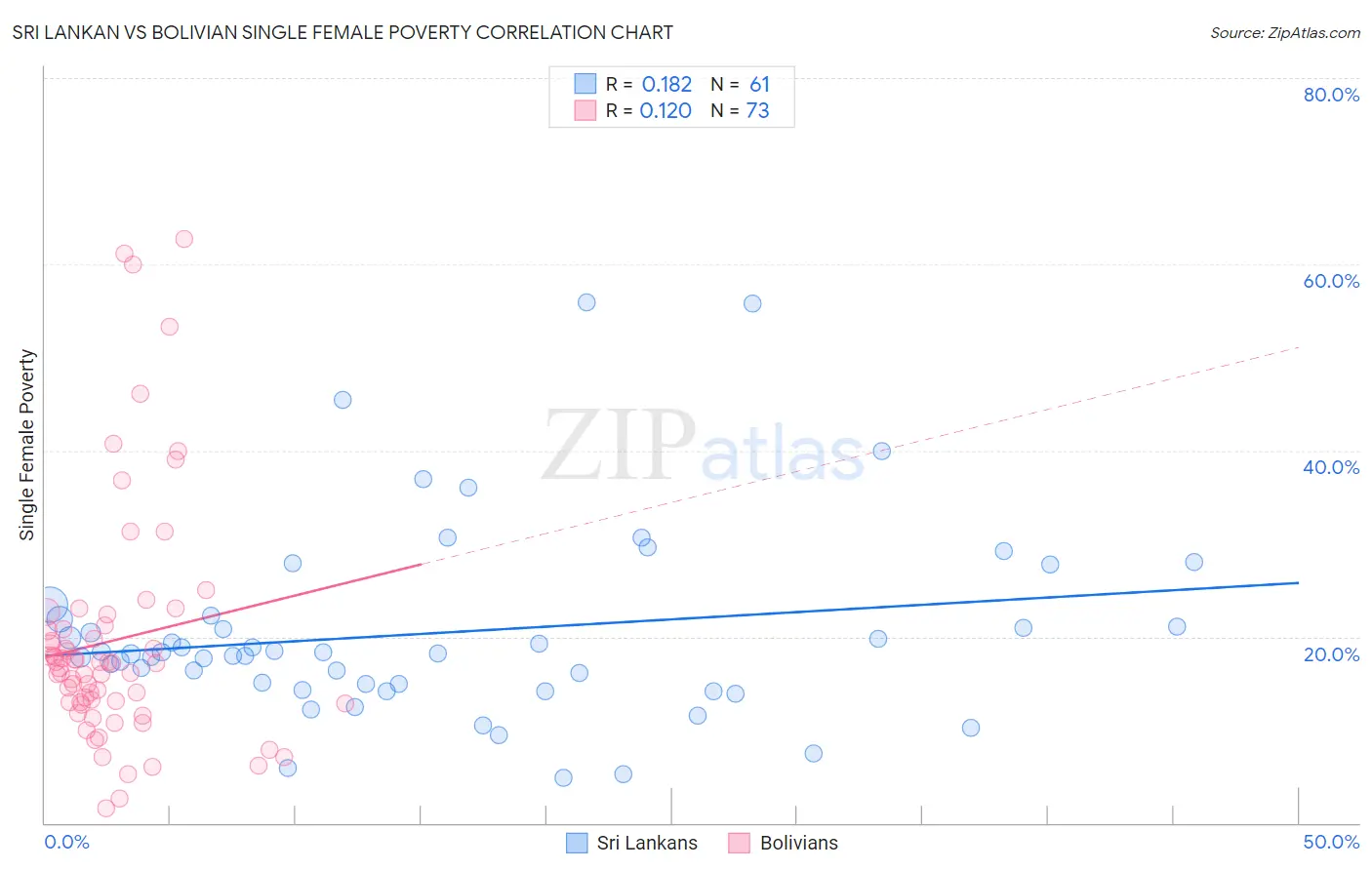 Sri Lankan vs Bolivian Single Female Poverty