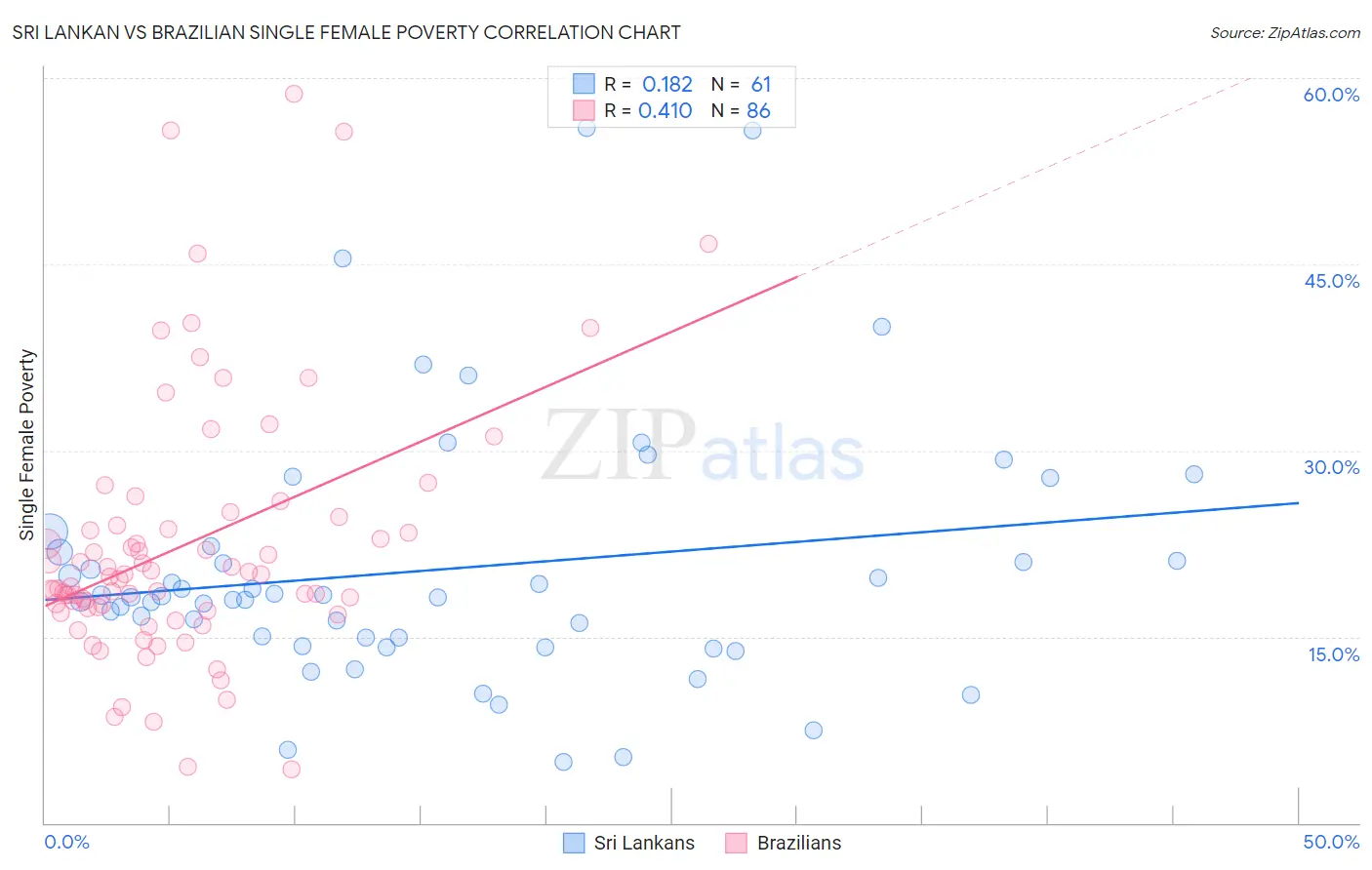 Sri Lankan vs Brazilian Single Female Poverty