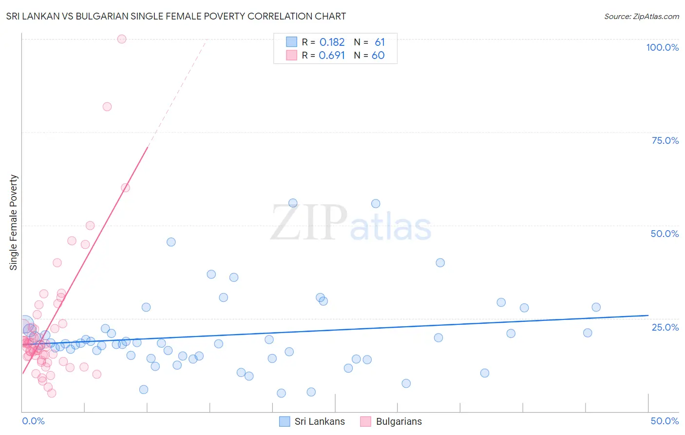 Sri Lankan vs Bulgarian Single Female Poverty