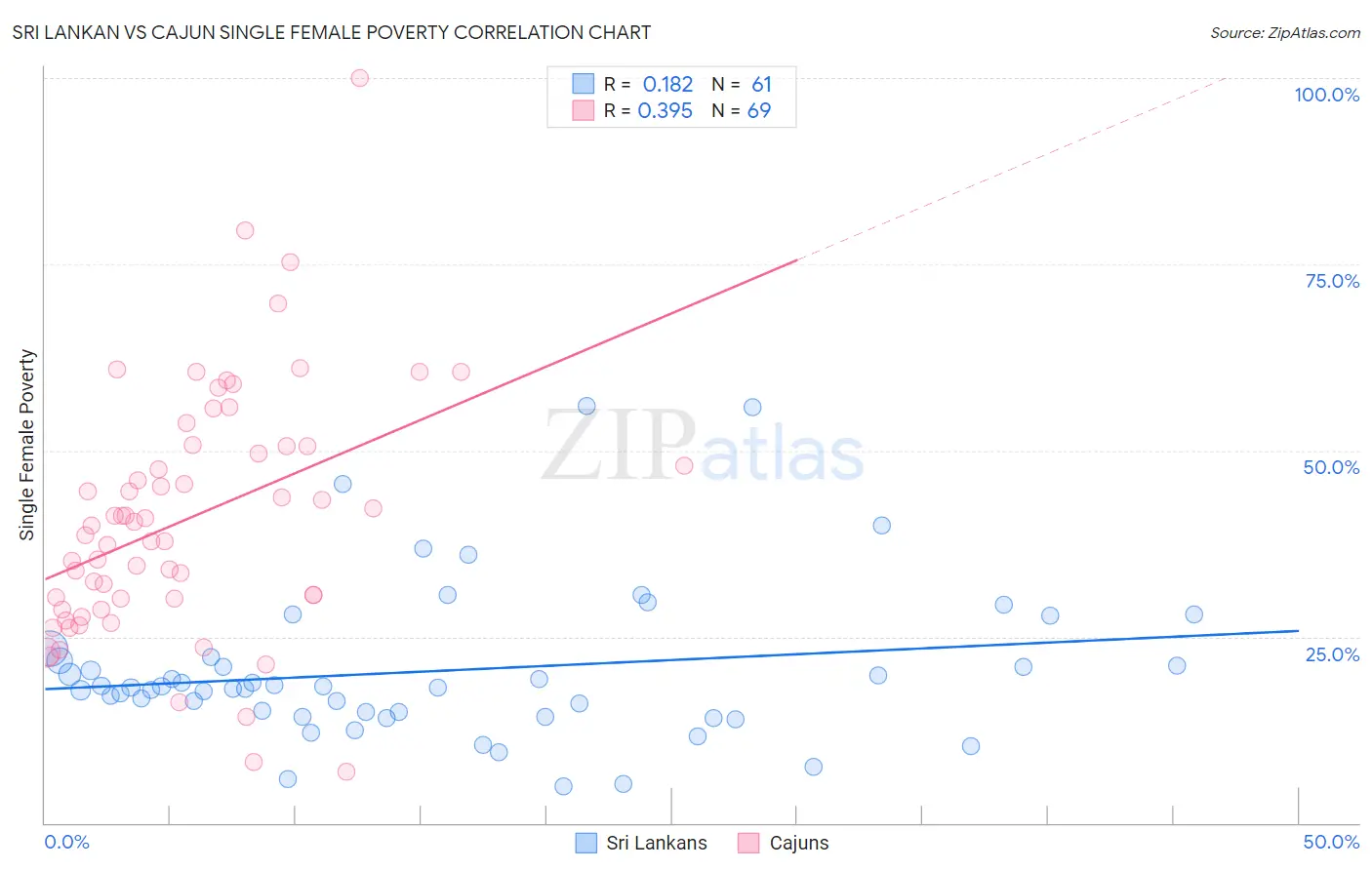 Sri Lankan vs Cajun Single Female Poverty