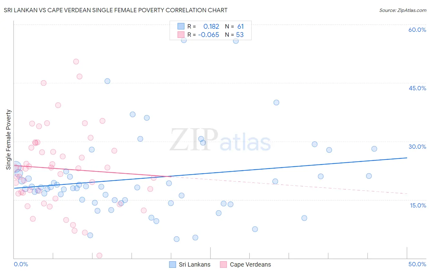 Sri Lankan vs Cape Verdean Single Female Poverty