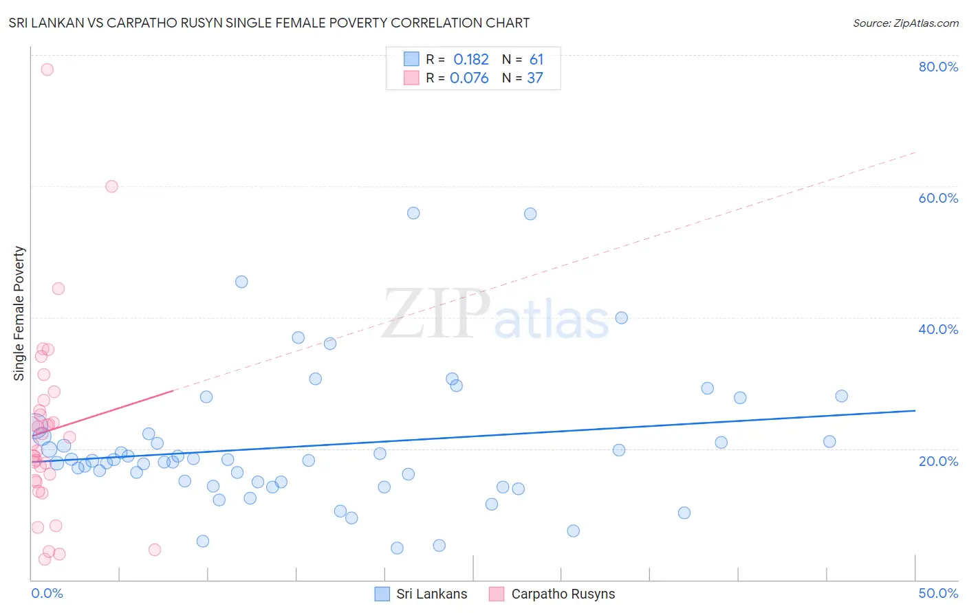 Sri Lankan vs Carpatho Rusyn Single Female Poverty