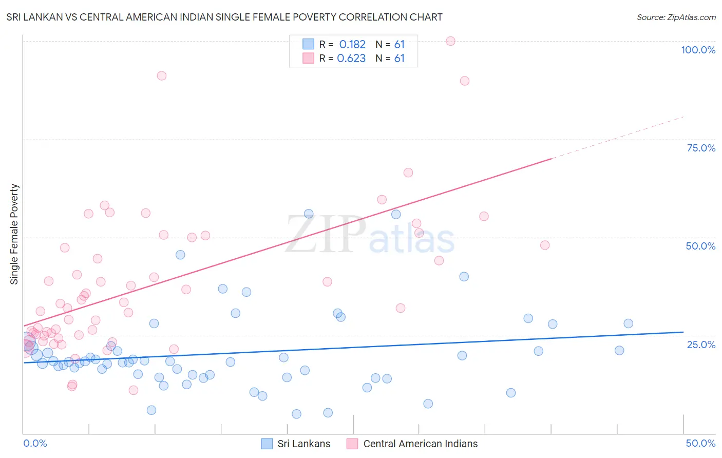 Sri Lankan vs Central American Indian Single Female Poverty