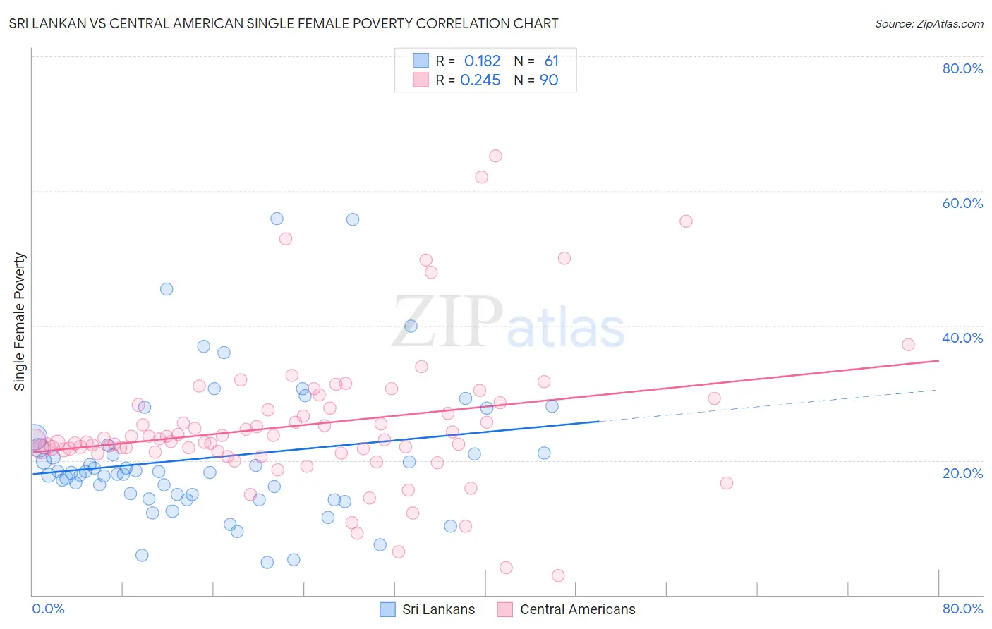 Sri Lankan vs Central American Single Female Poverty