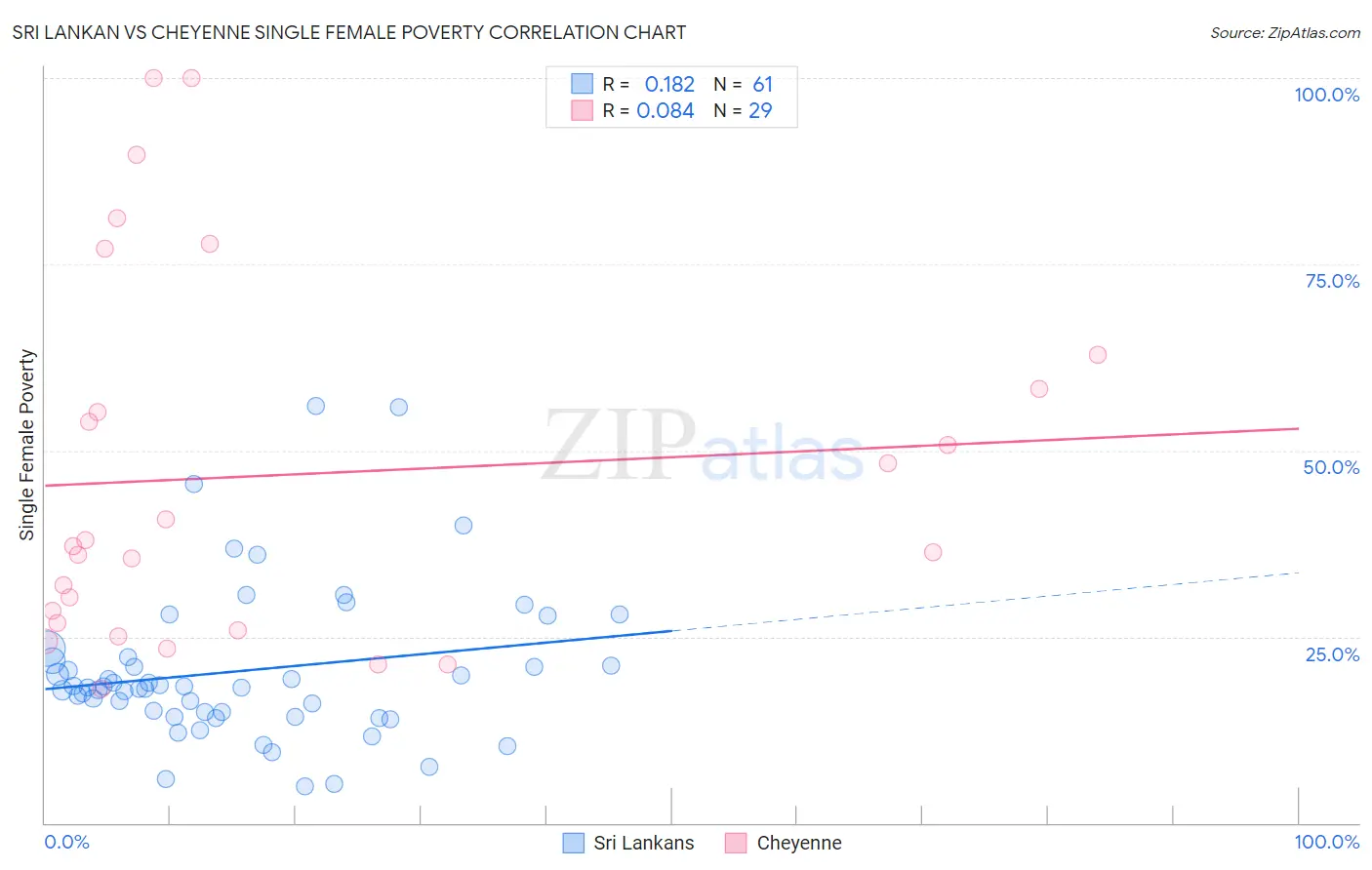 Sri Lankan vs Cheyenne Single Female Poverty