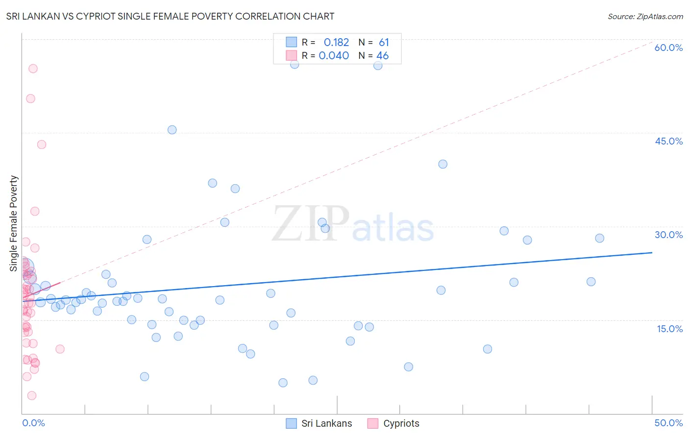 Sri Lankan vs Cypriot Single Female Poverty