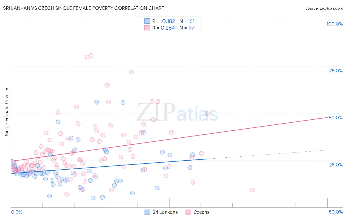 Sri Lankan vs Czech Single Female Poverty