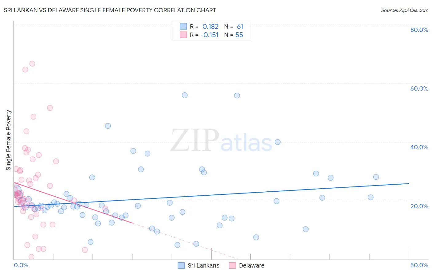 Sri Lankan vs Delaware Single Female Poverty