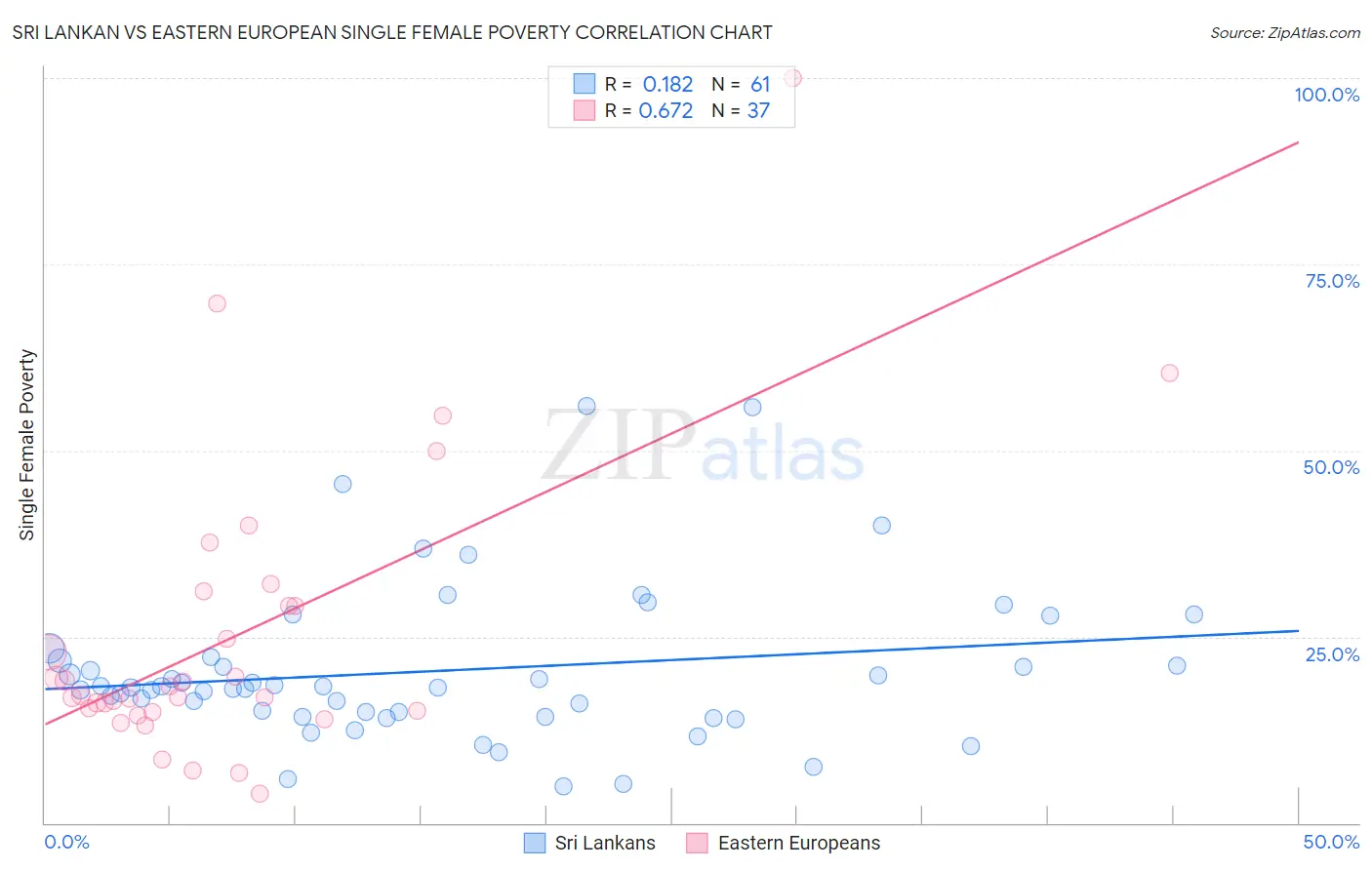 Sri Lankan vs Eastern European Single Female Poverty