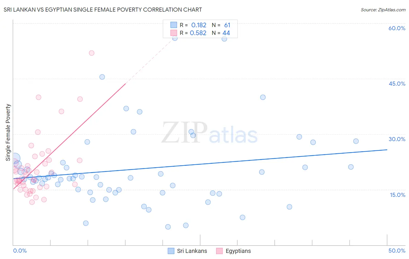 Sri Lankan vs Egyptian Single Female Poverty