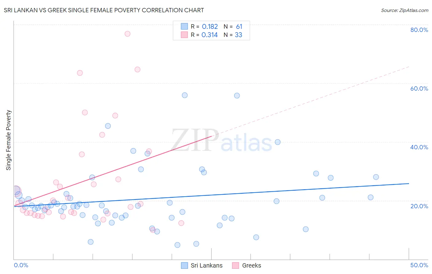 Sri Lankan vs Greek Single Female Poverty