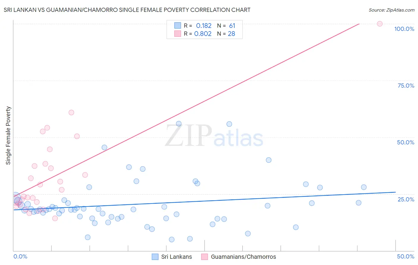 Sri Lankan vs Guamanian/Chamorro Single Female Poverty