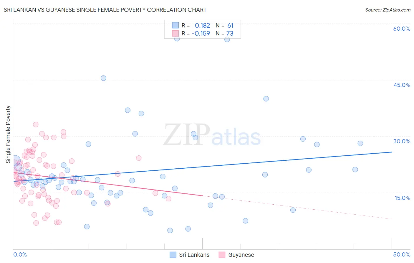 Sri Lankan vs Guyanese Single Female Poverty