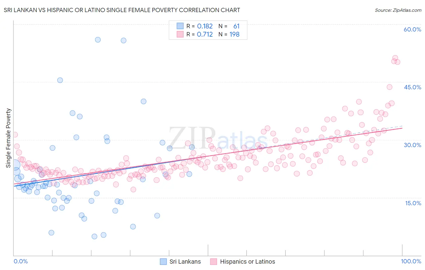 Sri Lankan vs Hispanic or Latino Single Female Poverty