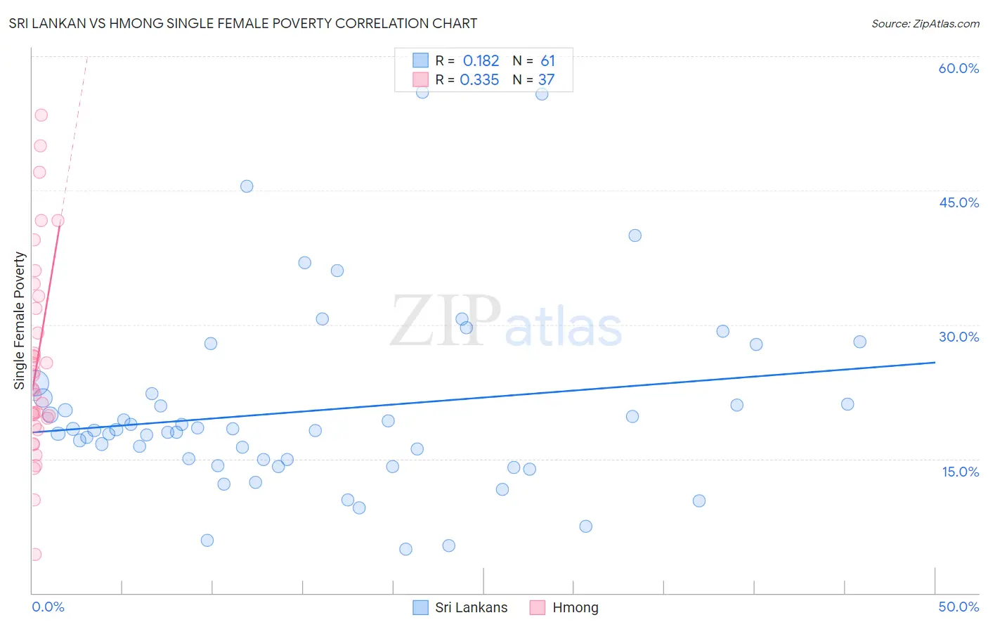 Sri Lankan vs Hmong Single Female Poverty