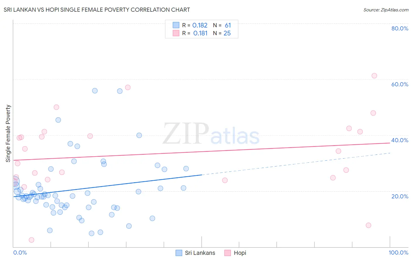 Sri Lankan vs Hopi Single Female Poverty