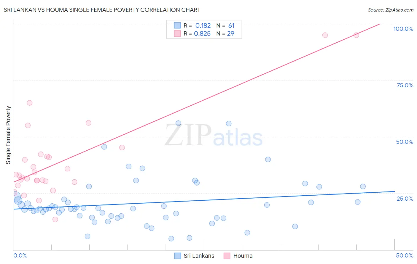 Sri Lankan vs Houma Single Female Poverty