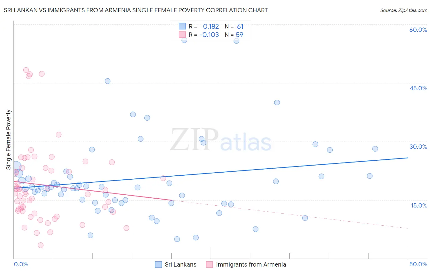 Sri Lankan vs Immigrants from Armenia Single Female Poverty