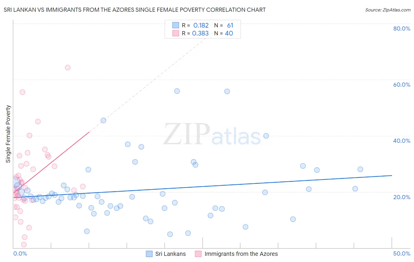 Sri Lankan vs Immigrants from the Azores Single Female Poverty